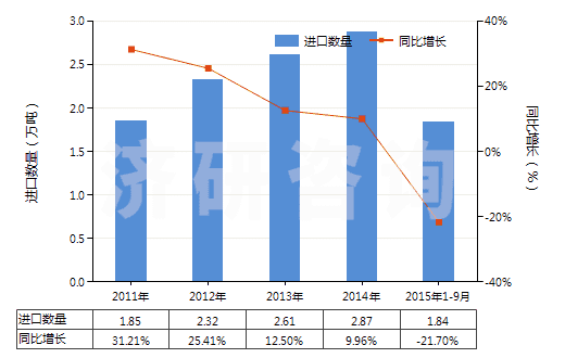 2011-2015年9月中國非零售包裝的殺菌劑(HS38089290)進口量及增速統(tǒng)計 2011-2015年9月中國非零售包裝的殺菌劑(HS38089290)進口量及增速統(tǒng)計